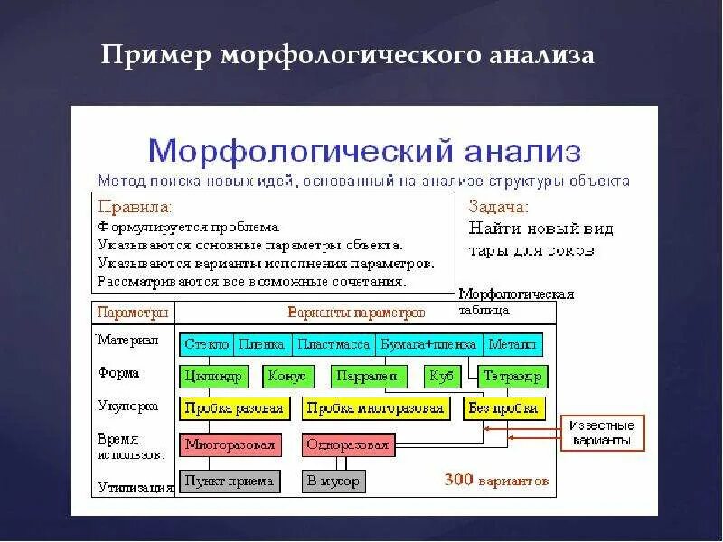 Морфологический анализ коварные. Техника проведения морфологического анализа. Пример метода морфологического анализа. Метод морфологического анализа пример таблицы. Метод морфологического анализа Цвики схема.