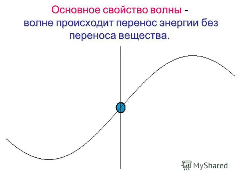энергия волны. происходит ли перенос энергии и вещества при распространении волны. основные характеристики волны физика. продольные ультразвуковые волны. происходит ли перенос вещества и энергии.