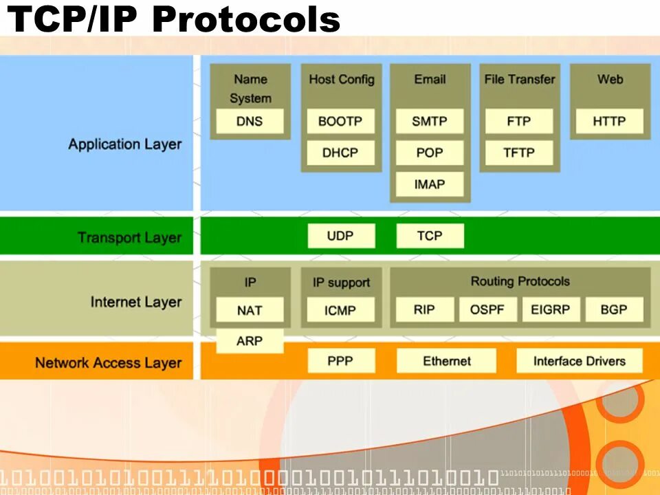 Tcp v4. Osi модель tcp.