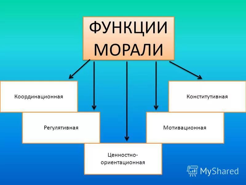 Функции морали и их примеры. Функции морали. основные функции морали. мораль функции морали. функции нравственности.