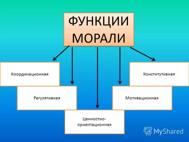 Проиллюстрируйте примерами функции морали. Функции морали. Основные функции морали. Мораль функции морали. Функции нравственности.