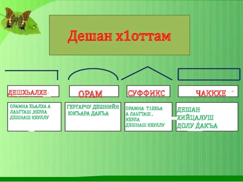 Чаккхе 3 класс конспект урока. Чаккхе 3 класс конспект урока