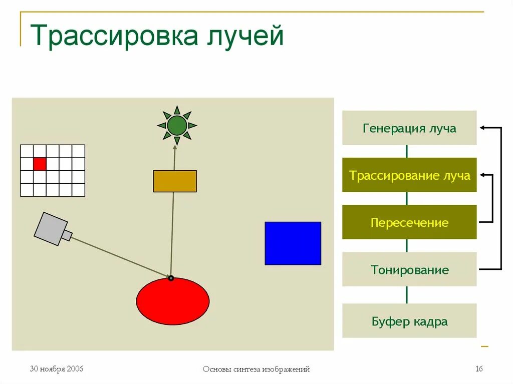 Трассировка лучей это. Трассировка лучей. алгоритм трассировки лучей. технология трассировки лучей. схема алгоритма трассировки лучей.