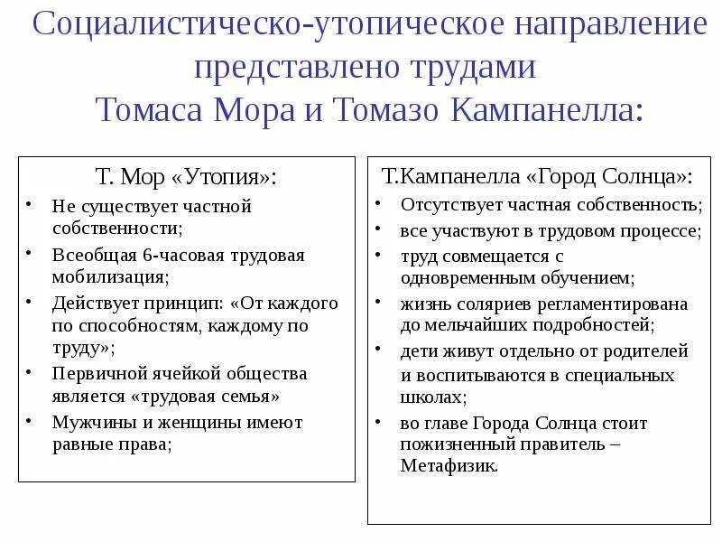 Томаса мора и томмазо кампанеллы. Социальные утопии мора и кампанелла. Мор утопия кампанелла. Город солнца томмазо кампанелла идеи. Сравните утопию мора и кампанеллы.