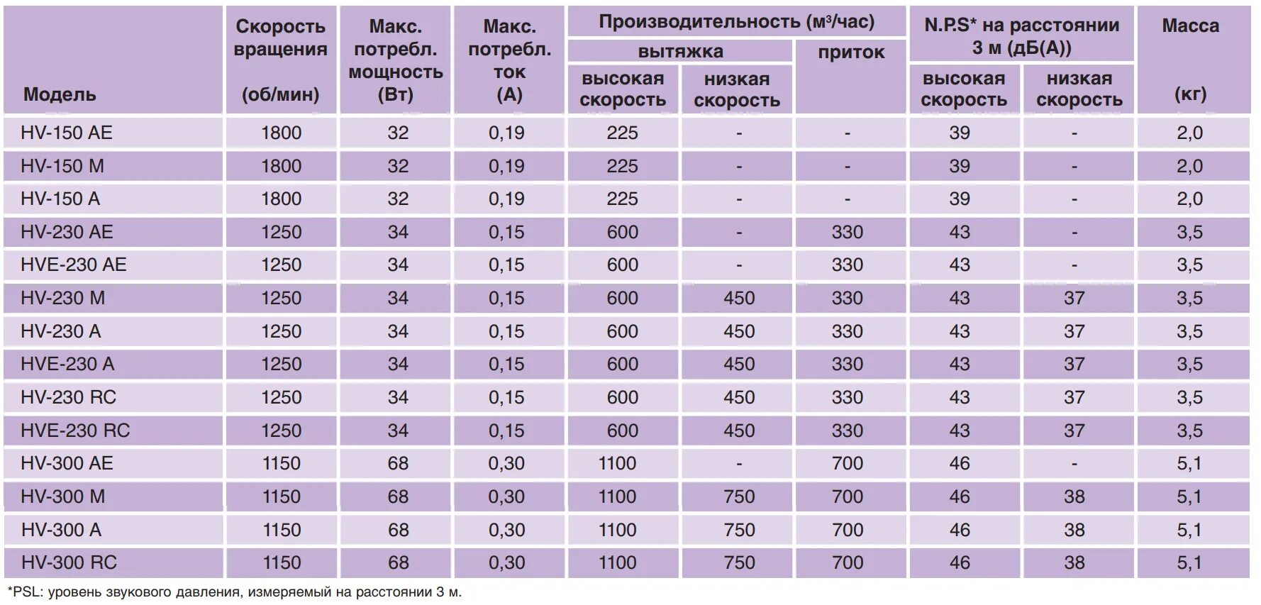 Максимальная сетевая мощность. Производительность вытяжного вентилятора мощностью 2.2 КВТ. Производительность вентилятора м3/ч. Вытяжной вентилятор мощность мощностью 250 м3 /час. Производительность вытяжного вентилятора.