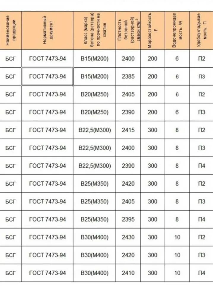 Плотность щебня плотность. Бетона кл. В 7 20 характеристики. Грузоподъёмность 20 футового морского контейнера. В 7 20 характеристики.