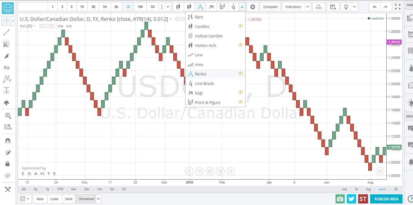 Трейдинг вью подписка. Tradingview виды графиков. индикатор atr tradingview. свеча в свече индикатор в tradingview. ренко в трейдингвью.