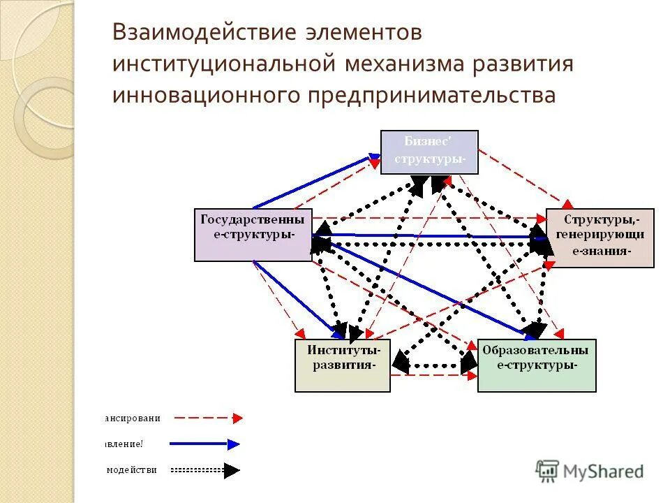 Компоненты общества. Структура общества элементы социальные институты. Взаимодействие элементов общества. Примеры воздецствия общества на пооитическуб си. Взаимодействие элементов общества.