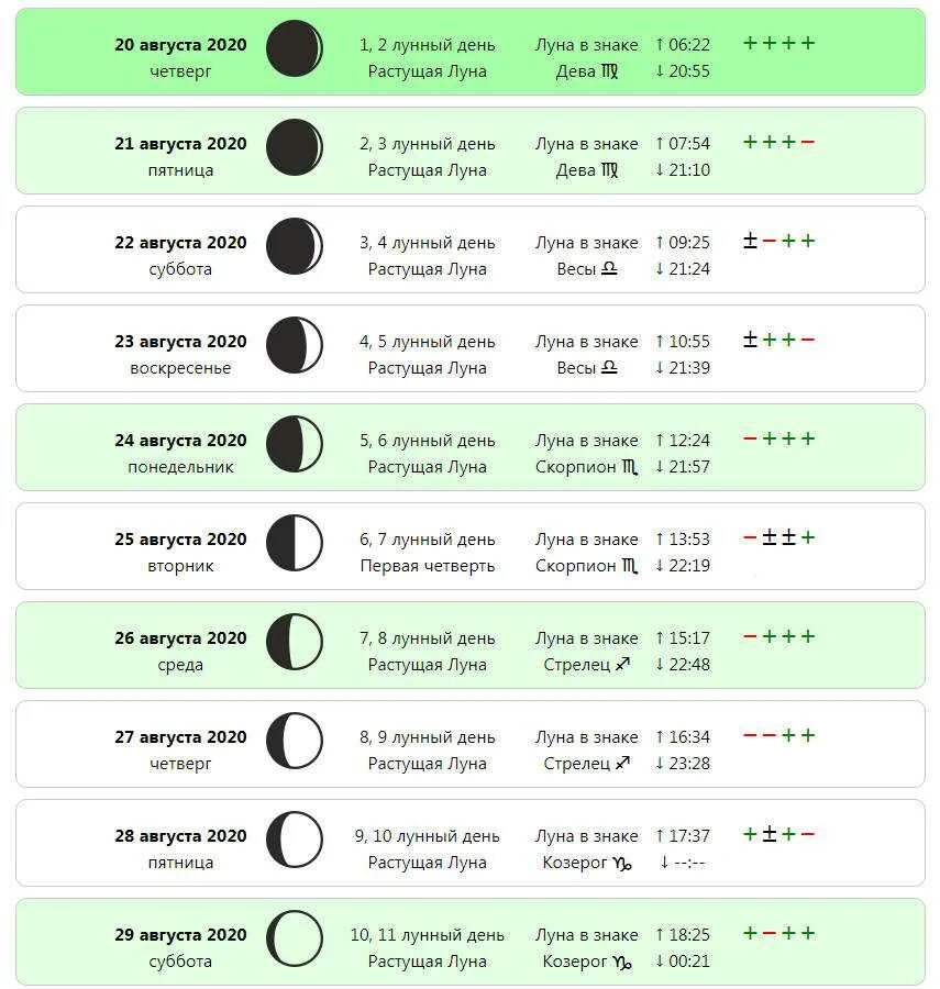 Какой сегодня лунный день знаки. Лунный календарь. Лунный календарь стрижек на август. Лнный Алендарь стрижек. Лунные сутки таблица.