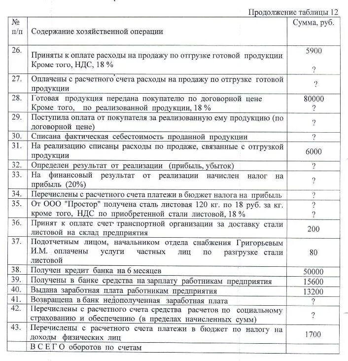 Принят к оплате счет транспортной организации за доставку материалов. Оплачен счет транспортной организации. Принят к оплате счет за доставку продукции. Получен счет транспортной компании за доставку.