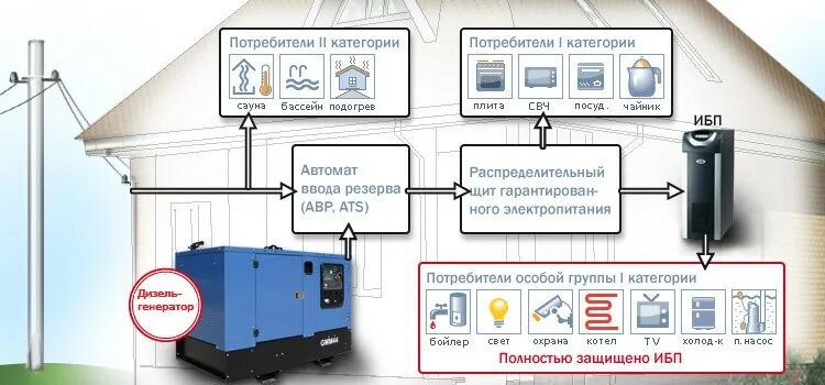 Независимые источники электроэнергии. Схема системы гарантированного энергоснабжения ИБП. Схема подключения резервного источника электроснабжения котельной. Схема электропитания частного дома с резервным генератором. Схема электроснабжения частного дома с генератором.