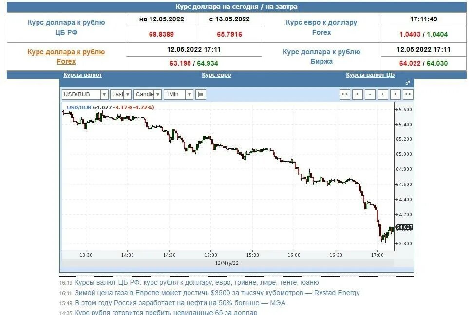 Курс доллара на сегодня нижний новгород покупка. Курс доллара. Курс доллара на сегодня. Курс USD. Какой сейчас курс доллара.