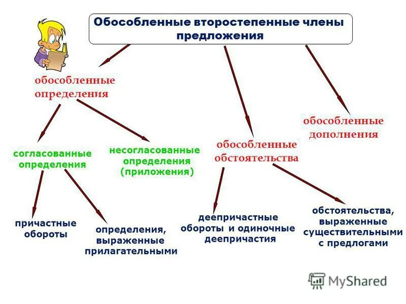 Природа обособленных членов. Понятие об обособленных второстепенных членах предложения.