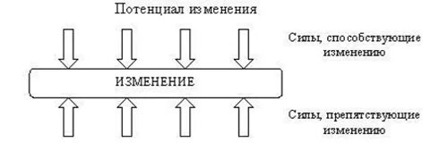 Силовое поле изменений. Анализ силового поля компании пример. Анализ силового поля курта левина. Поле сил курта левина. Силовое поле изменений.