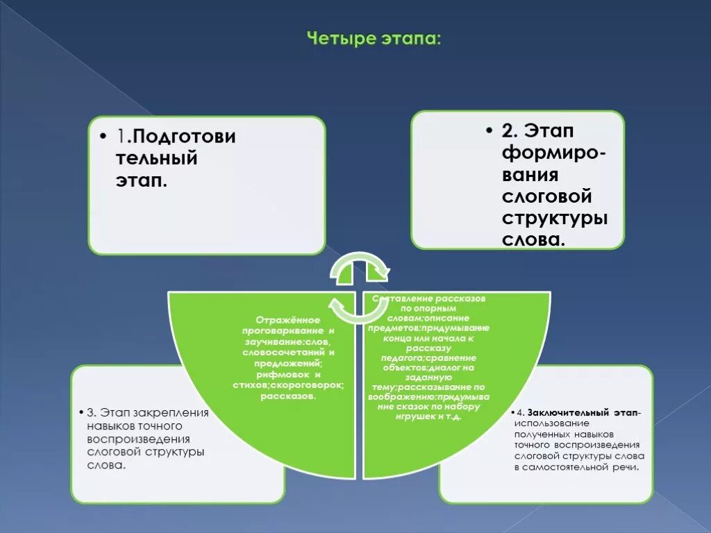 Структура слова на современном этапе. Методика формирование слоговой структуры речи у дошкольников. Этапы формирования слоговой структуры. Этапы формирования слоговой структуры слов у детей с ОНР. Формирование первой ступени слоговой структуры.