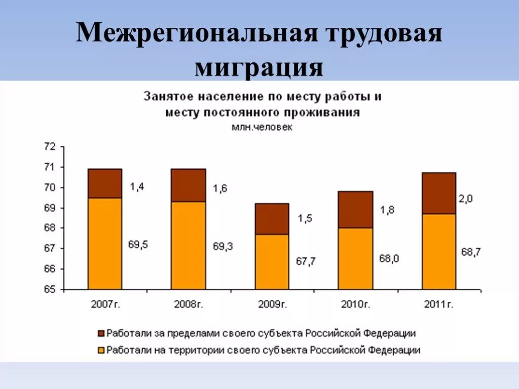 Частично занятое население. Трудовые миграции населения это. Межрегиональная миграция это. Занятость и Трудовая миграция.. Внутрирегиональная и межрегиональная миграция населения.