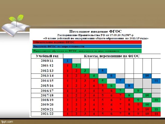 Ооо 2 класс. Поэтапное Введение ФГОС. График введения ФГОС второго поколения. План поэтапного внедрения ФГОС В школе.