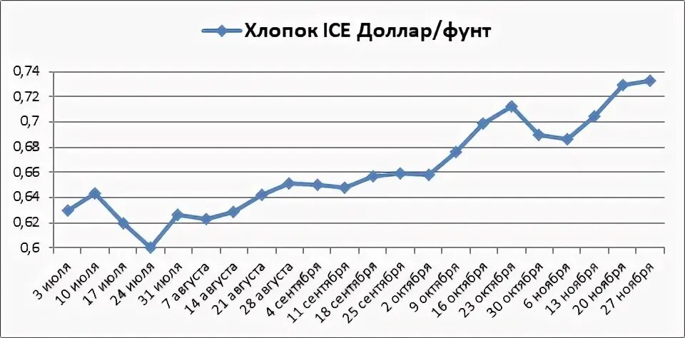 Национальная товарная биржа сахар. Курс сахара. Котировки сахар. Стоимость сахара график. Котировки сахар.