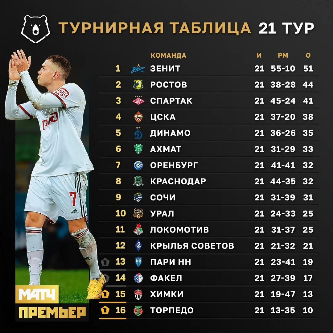 Результаты 20 тура чемпионата россии по футболу. Чемпионат России таблица. Зенит таблица. ЦСКА таблица. Зенит турнирная таблица.