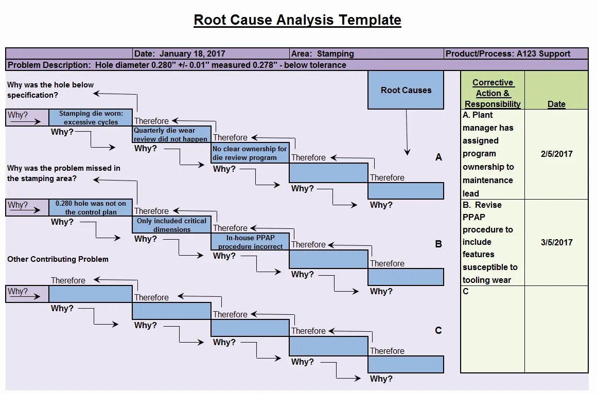 Root cause Analysis. Root cause Analysis Template. Root cause анализ. Бланк анализа root cause Analysis. Description problem