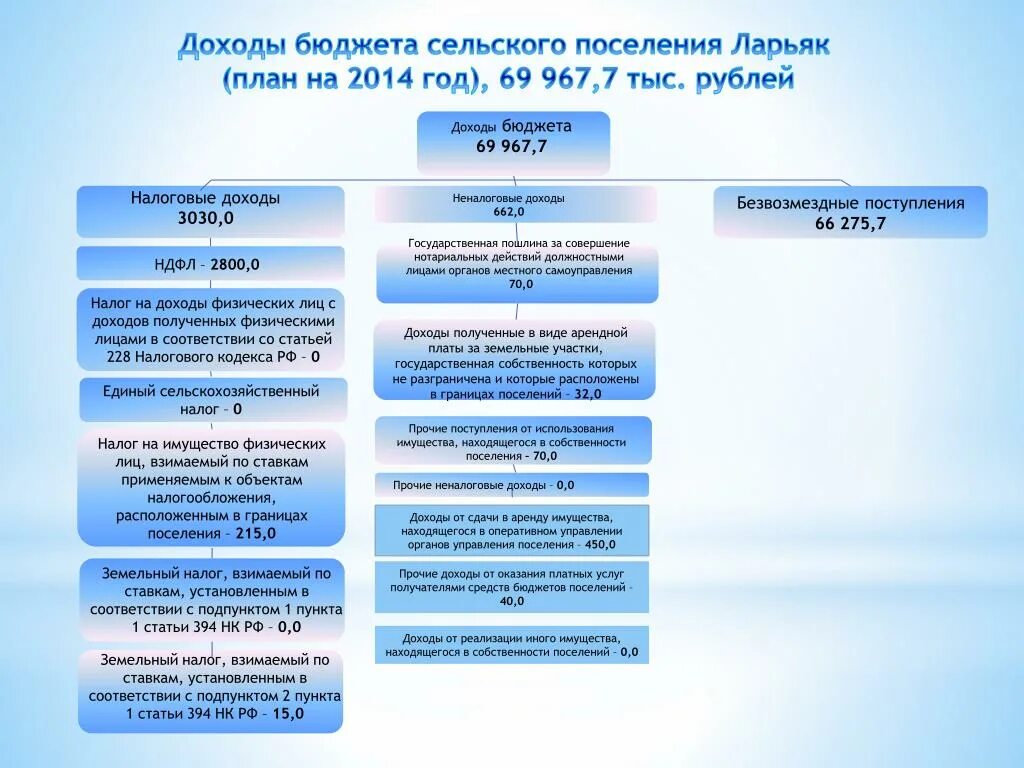 Имущество находящееся в собственности поселений. Налог на доходы физических лиц в поселение. ставки налога на имущество физических лиц по годам. налоговые доходы поселения. налоговые неналоговые доходы и безвозмездные поступления.