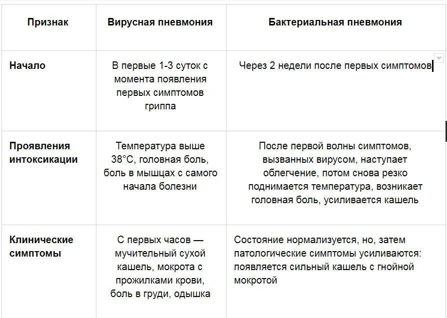 Как отличить вирус от бактериальной инфекции. Признак отличающий вирусную пневмонию от бактериальной. вирусная и бактериальная пневмония отличия. бактериальная пневмония симптомы. вирусно-бактериальная пневмония.