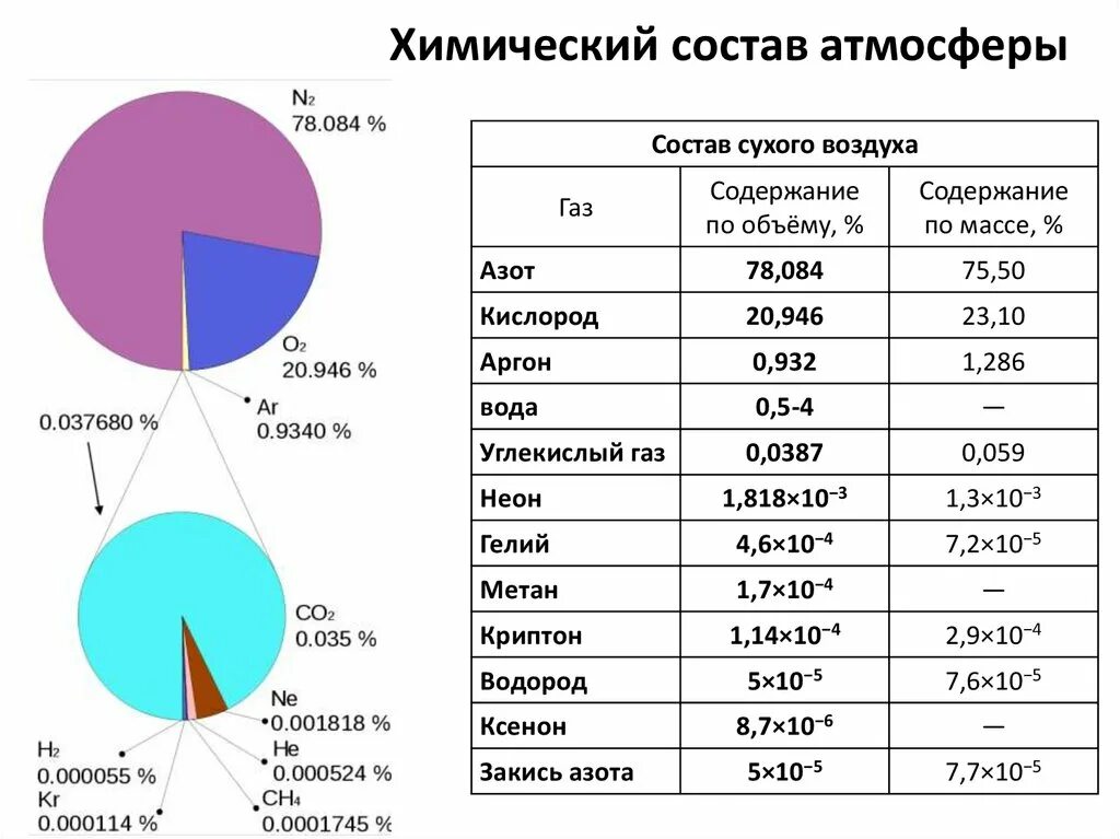 Основные газы входящие в состав атмосферы. Газовый состав атмосферы в процентах. состав атмосферы земли таблица. газовый состав атмосферы земли в процентах. состав земной атмосферы в процентах.