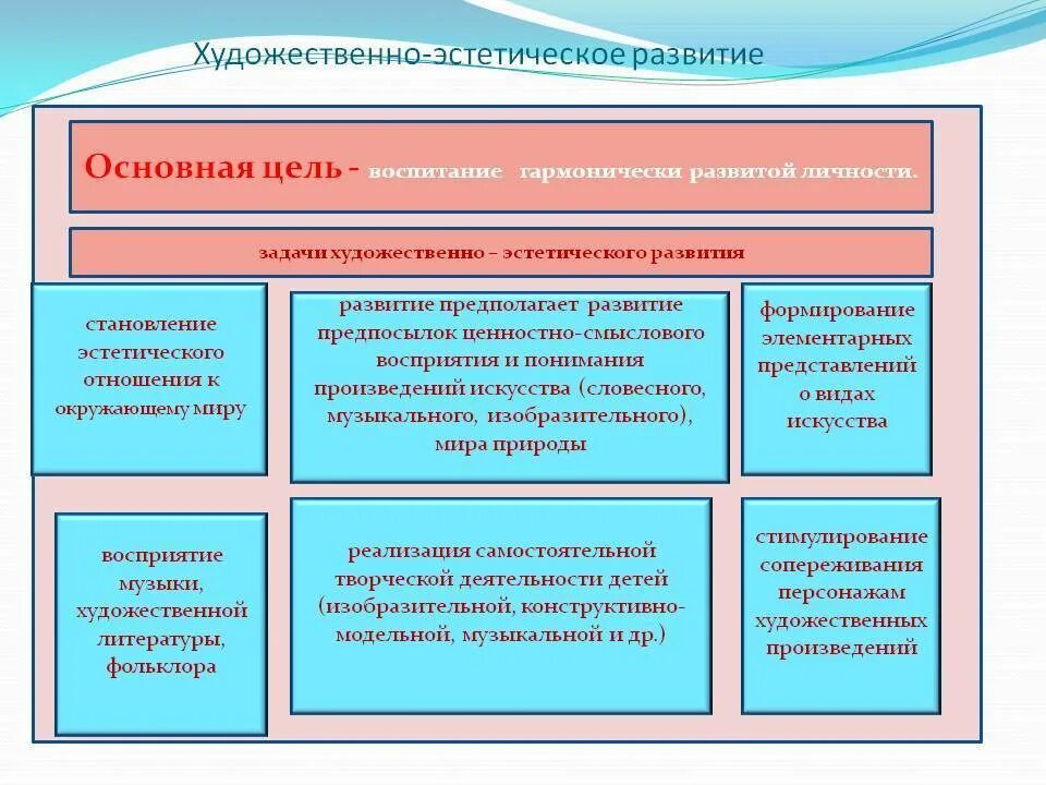 К вариантам воспитания относится. Художественно-эстетическое развитие дошкольников. Цель художественно-эстетического развития дошкольников. Направления эстетического воспитания. Теоретические основы эстетического воспитания..