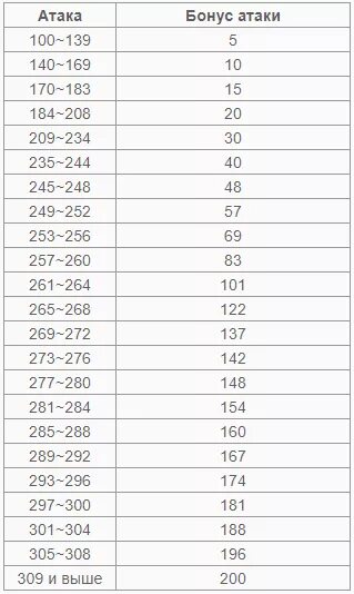 Таблица атаки бдо пороги. Таблица опыта black desert. Таблица атаки бдо пороги. Капы бдо. Black desert пороги атаки.
