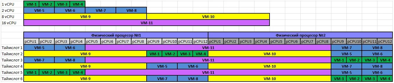 Таймслот GSM. Таймслоты что это. Таймслоты шинных интерфейсов. VCPU.