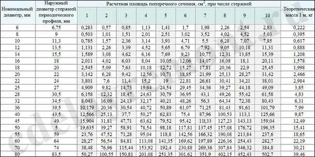 Формула арматуры. Площадь поперечного сечения арматуры таблица. Таблица арматуры и диаметр стержней. Диаметр арматуры таблица. Таблица сечений арматуры а500с.