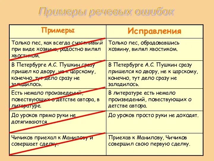 Ошибка в речи. Предложения с речевыми ошибками. речевые ошибки примеры. речевые нормы примеры. речевые нормы примеры ошибок.