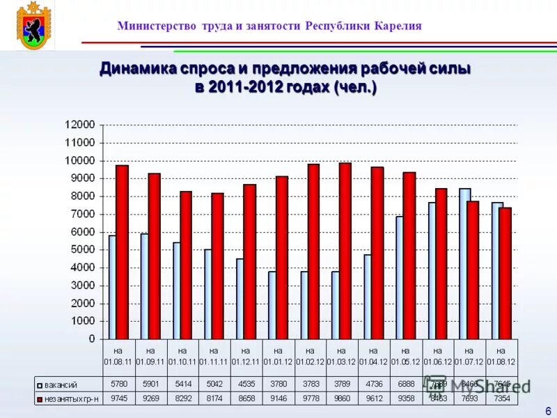 минтруд карелии вакансии