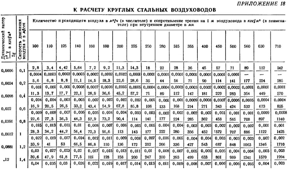 Проходимость воздуха через. Таблица скорости потока воздуха в воздуховоде. Таблица расчета воздуховодов вентиляции. Таблица расчета скорости воздуха в воздуховоде. Таблица площади воздуховодов круглых и квадратных.