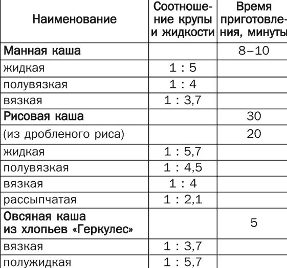 Рисовая каша пропорции на 1 литр молока. Манная каша пропорции молока и манки на 1. Манная каша на молоке пропорции на 1 литр. Манная каша на молоке пропорции на литр.