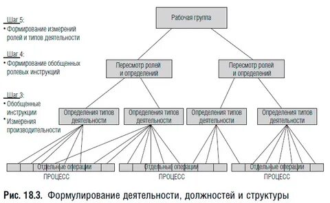 Роль род