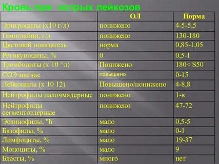 Анализы при лейкозе