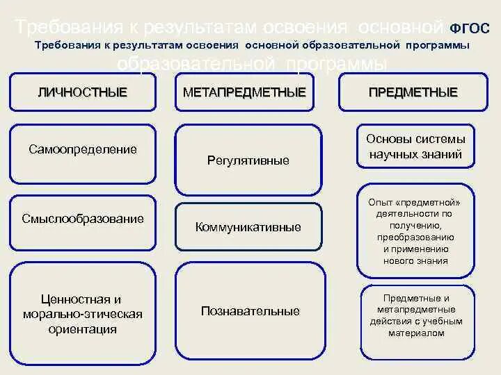 Результаты освоения фгос. Результаты освоения фгос