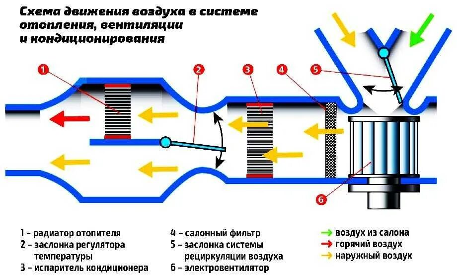 Теплый воздух в машине. Система отопления автомобиля схема. Система отопления в авто и система кондиционирования. Схема отопление и кондиционирования автомобиля. Система отопления автомобиля, схема устройства.