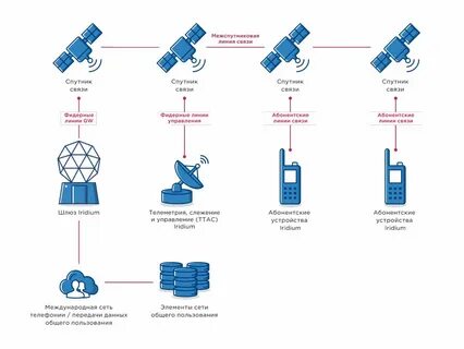 Connection systems
