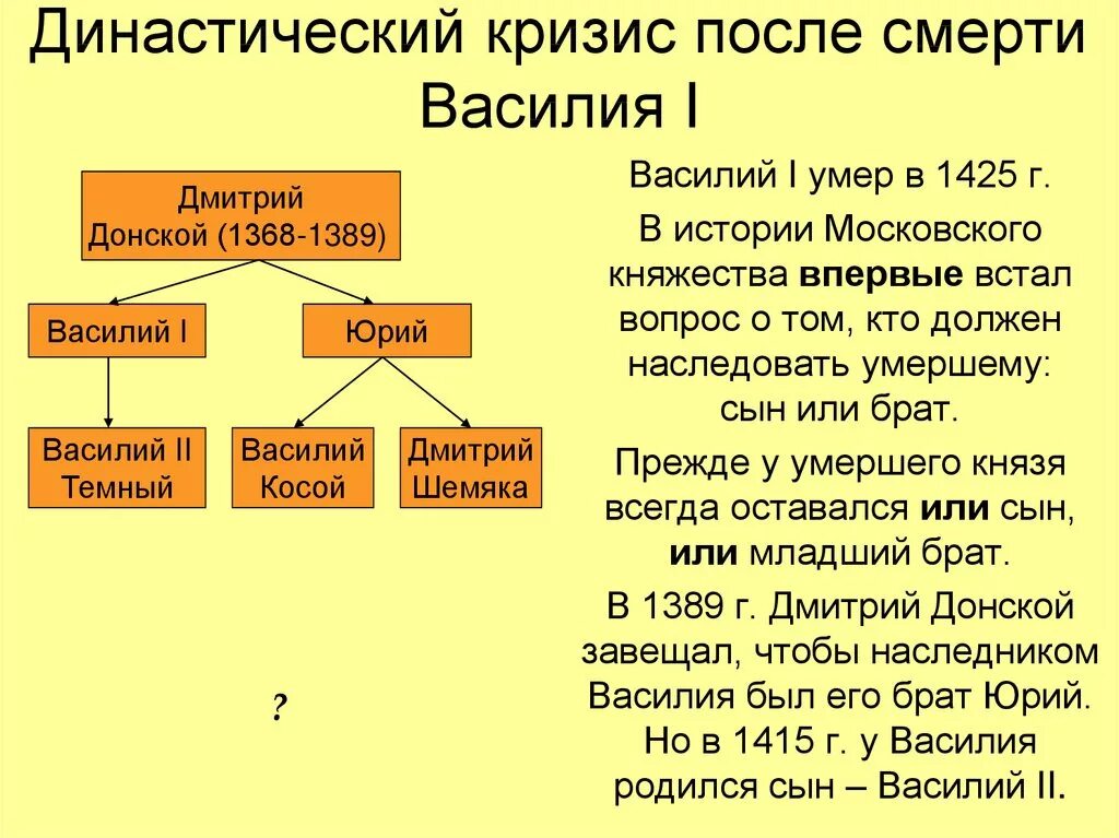 Какие войны называют междоусобными почему. Московская междоусобица второй четверти 15 века.