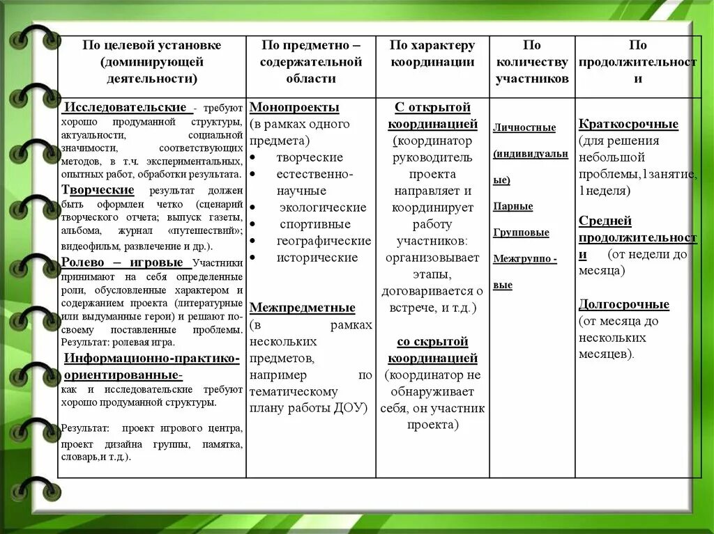 Педагогический проект в средней группе. Методы реализации проекта в ДОУ по ФГОС. Направления работы в ДОУ проекта. Типы и виды проектов в ДОУ по ФГОС. Этапы реализации проекта в детском саду.