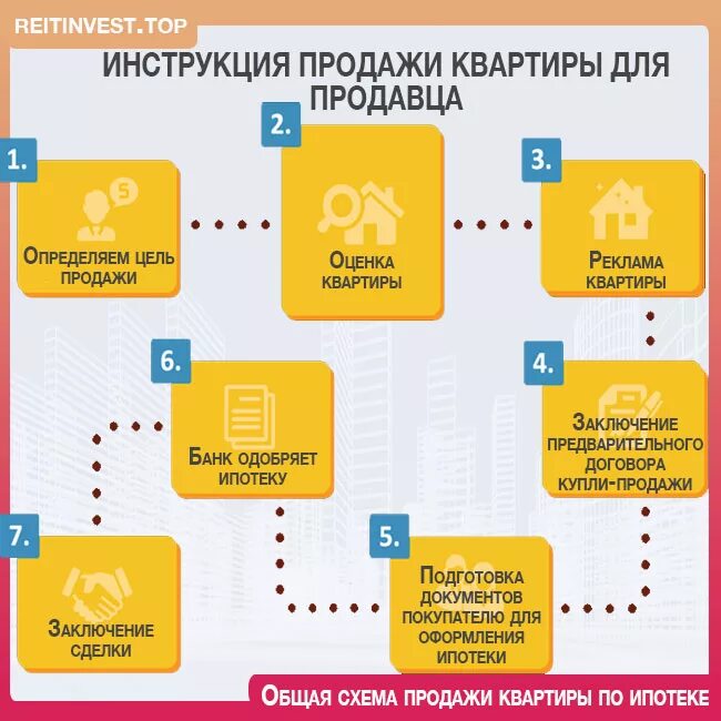 Схема оформления ипотеки. Продажа квартиры этапы сделки. Схема продажи квартиры. Этапы продажи квартиры.