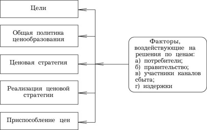 Этапы разработки ценовой стратегии схема. Основные этапы и элементы разработки ценовой стратегии. Этапы разработки ценовой политики и стратегии. Этапы разработки и реализации ценовой политики предприятия.