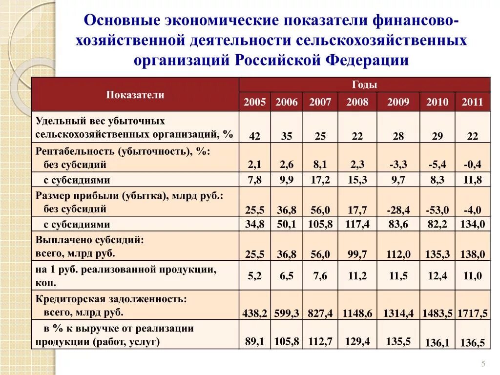 Удельный вес числа предприятий