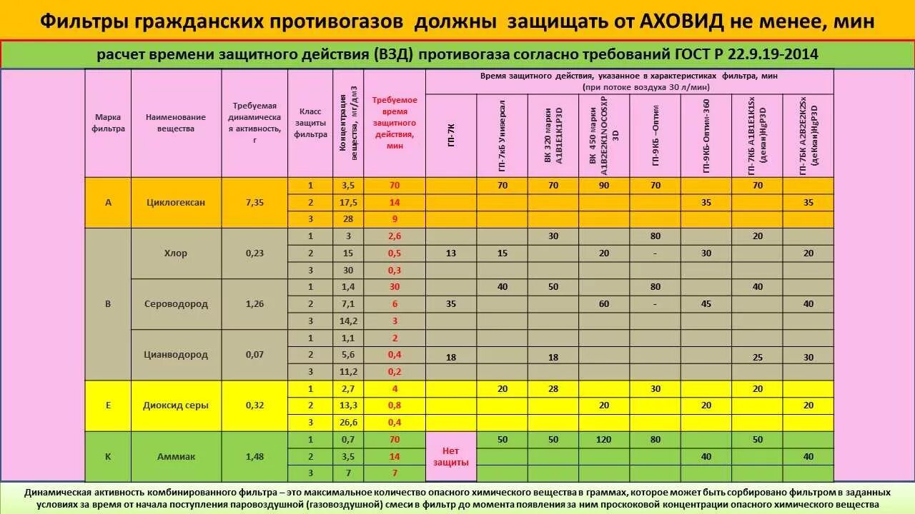 Класс фильтров противогазов