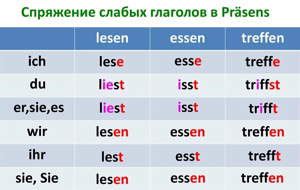 Спряжение глагола lesen на немецком. Спряжение глагола Essen в немецком языке таблица. Глагол lesen в немецком языке спряжение таблица. Спряжения глагола Liesen в немецком языке.