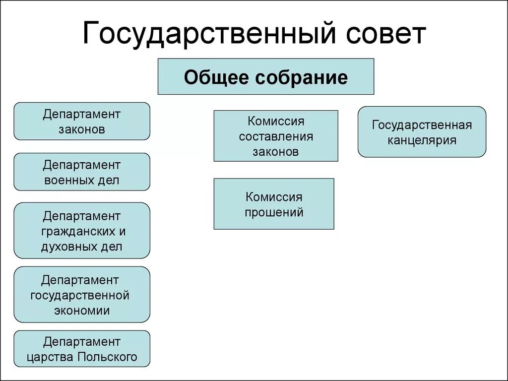 Структура Госсовета при Александре 1. Государственный совет Российской империи в 19 веке. Структура Госсовета 19 век. Государственный совет полномочия 1810.