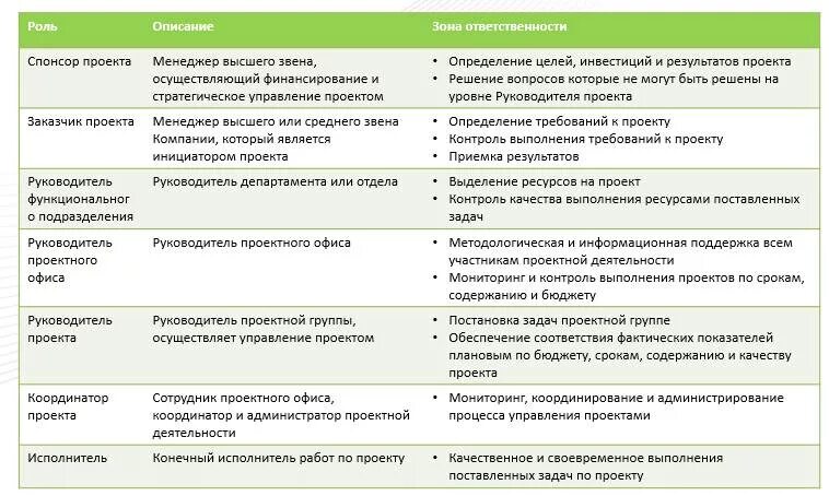 Организация ответственности менеджера. Функции проектного офиса в управлении проектом. Должности проектного офиса. Руководитель проектного офиса обязанности. Задачи руководителя.