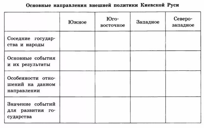 Основные направления внешней политики Киевской Руси таблица. Таблица по истории направление внешней политики. Таблица основные направления внешней политики Киевской Руси таблица. Основные направления внешней политики Руси таблица.